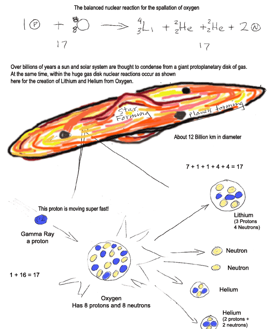 How spallation works. Click to enlarge.