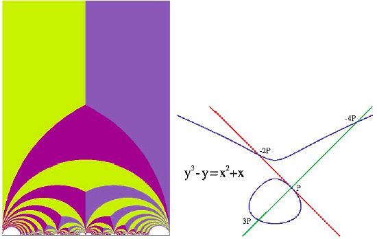 Graph of modular form and elliptical curve.