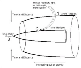 Black hole cone. Click to enlarge.