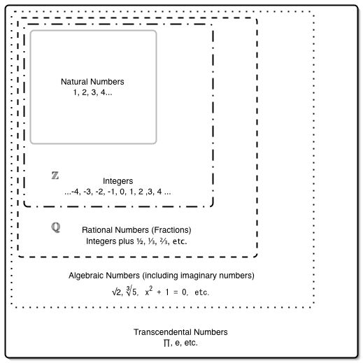The number system. Click to enlarge.