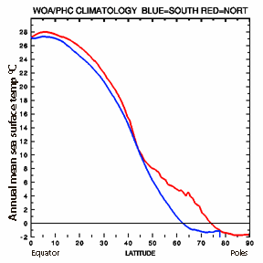 Graph of mean annual sea surface temperatures